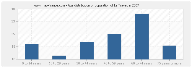 Age distribution of population of Le Travet in 2007
